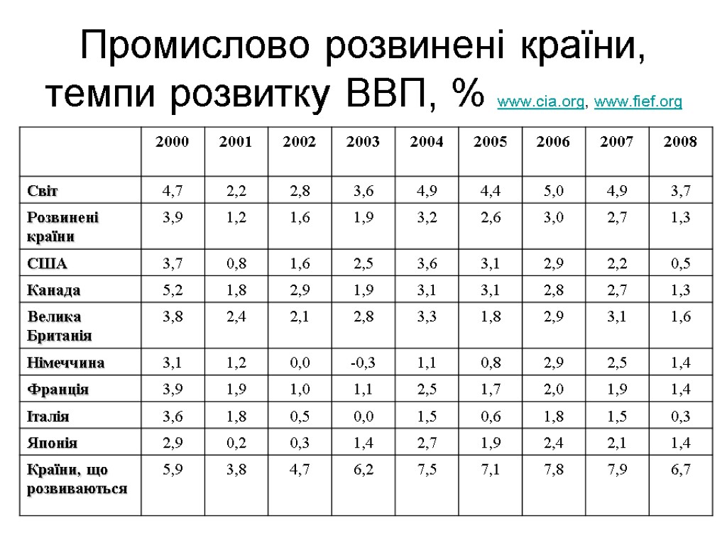 Промислово розвинені країни, темпи розвитку ВВП, % www.cia.org, www.fief.org